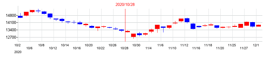 2020年のインベスコ・オフィス・ジェイリート投資法人 投資証券の配当落ち日前後の株価チャート