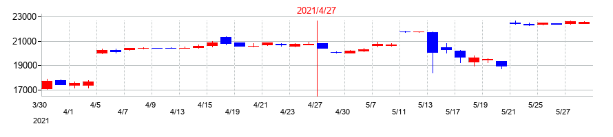 2021年のインベスコ・オフィス・ジェイリート投資法人 投資証券の配当落ち日前後の株価チャート