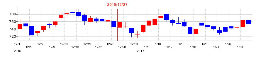 2016年のムゲンエステートの配当落ち日前後の株価チャート