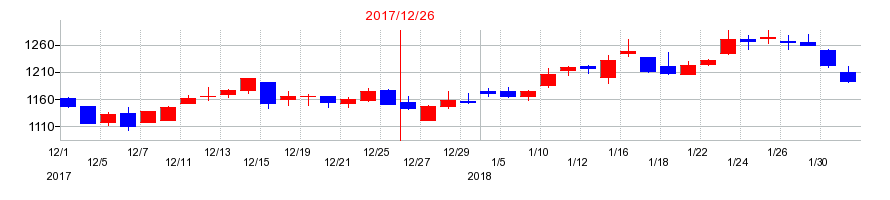 2017年のムゲンエステートの配当落ち日前後の株価チャート