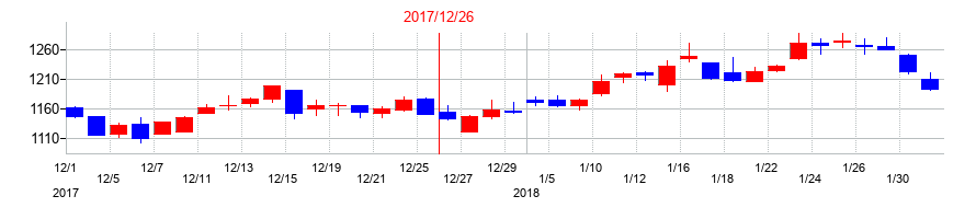 2017年のムゲンエステートの配当落ち日前後の株価チャート