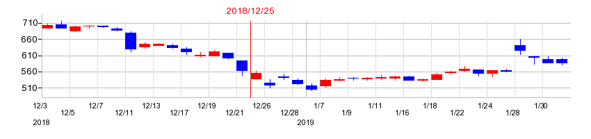 2018年のムゲンエステートの配当落ち日前後の株価チャート