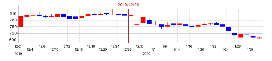 2019年のムゲンエステートの配当落ち日前後の株価チャート