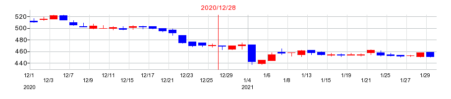 2020年のムゲンエステートの配当落ち日前後の株価チャート