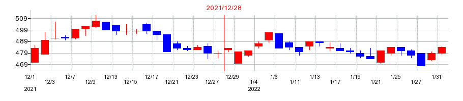 2021年のムゲンエステートの配当落ち日前後の株価チャート
