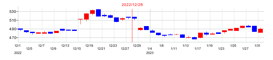 2022年のムゲンエステートの配当落ち日前後の株価チャート