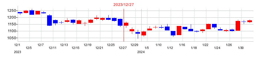 2023年のムゲンエステートの配当落ち日前後の株価チャート