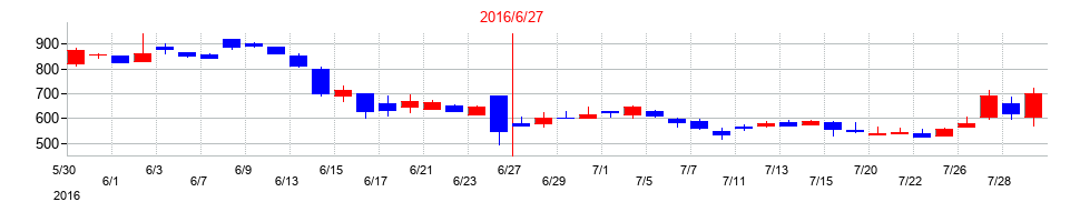 2016年のアンビション　ＤＸ　ホールディングスの配当落ち日前後の株価チャート