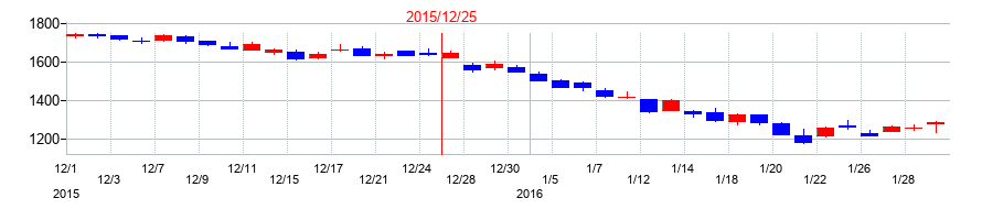 2015年の帝国繊維の配当落ち日前後の株価チャート