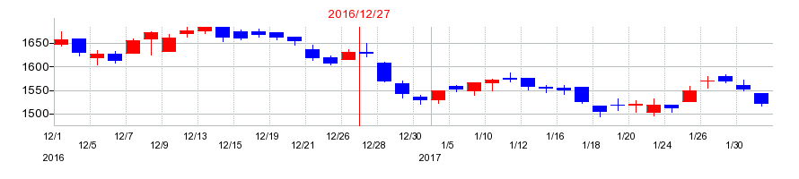 2016年の帝国繊維の配当落ち日前後の株価チャート