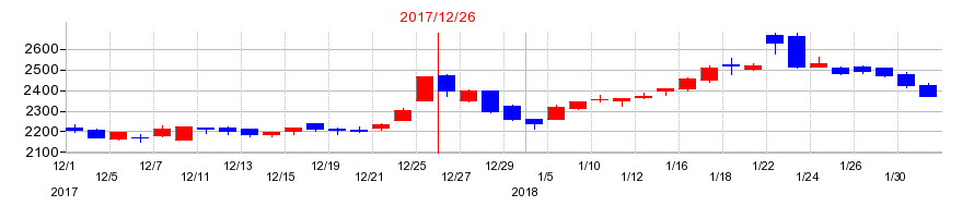 2017年の帝国繊維の配当落ち日前後の株価チャート
