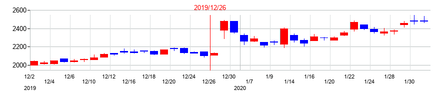 2019年の帝国繊維の配当落ち日前後の株価チャート