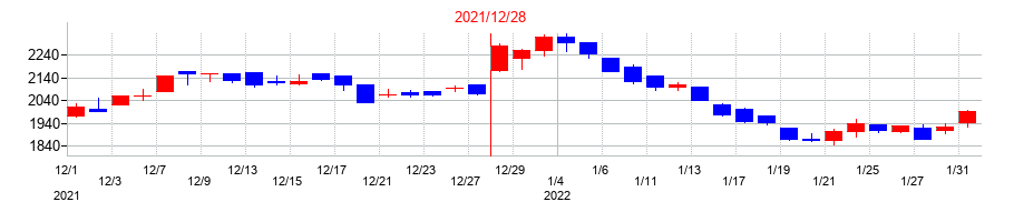 2021年の帝国繊維の配当落ち日前後の株価チャート