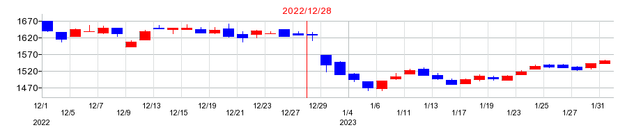 2022年の帝国繊維の配当落ち日前後の株価チャート