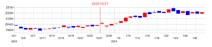 2023年の帝国繊維の配当落ち日前後の株価チャート