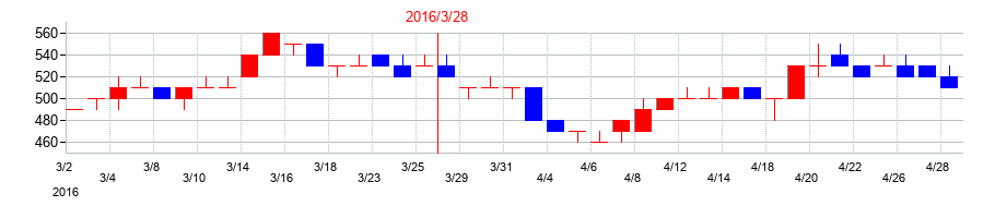 2016年の日本製麻の配当落ち日前後の株価チャート