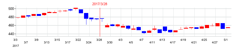 2017年の日本製麻の配当落ち日前後の株価チャート