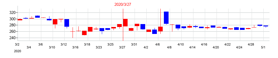 2020年の日本製麻の配当落ち日前後の株価チャート