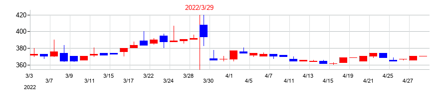 2022年の日本製麻の配当落ち日前後の株価チャート