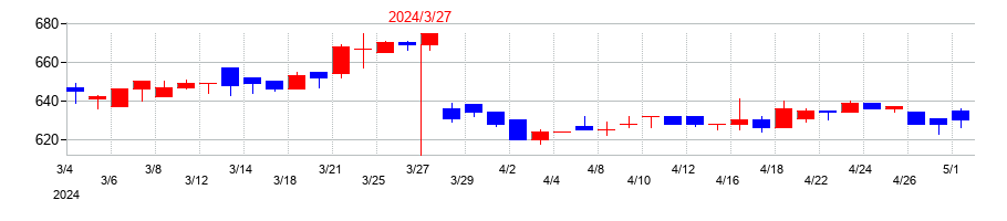 2024年の日本製麻の配当落ち日前後の株価チャート