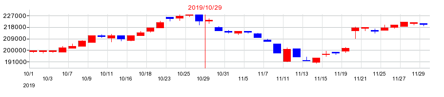 2019年の日本ヘルスケア投資法人 投資証券の配当落ち日前後の株価チャート