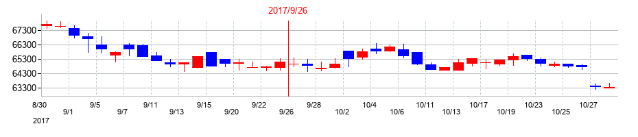 2017年の積水ハウス・リート投資法人 投資証券の配当落ち日前後の株価チャート