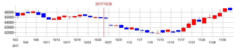 2017年の積水ハウス・リート投資法人 投資証券の配当落ち日前後の株価チャート