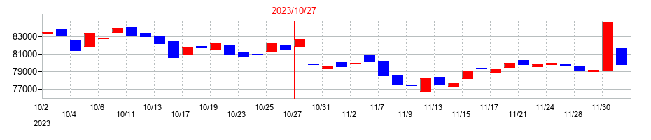 2023年の積水ハウス・リート投資法人 投資証券の配当落ち日前後の株価チャート