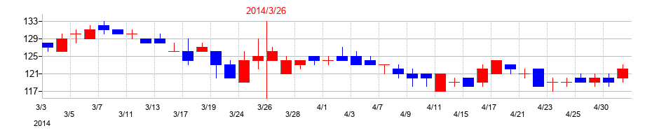 2014年の日本コークス工業の配当落ち日前後の株価チャート