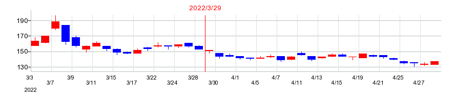 2022年の日本コークス工業の配当落ち日前後の株価チャート
