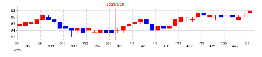 2023年の日本コークス工業の配当落ち日前後の株価チャート