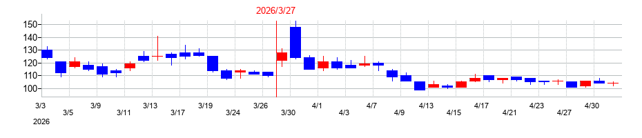 2026年の日本コークス工業の配当落ち日前後の株価チャート