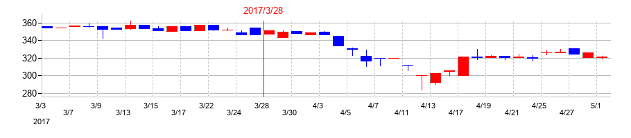 2017年のＴＣＳの配当落ち日前後の株価チャート