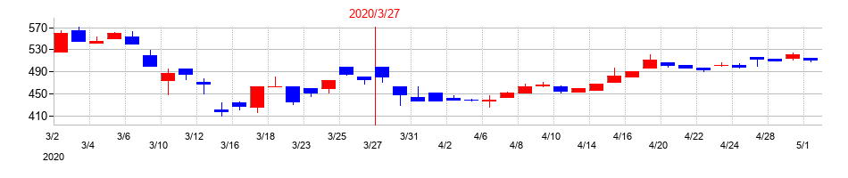 2020年のＴＣＳの配当落ち日前後の株価チャート