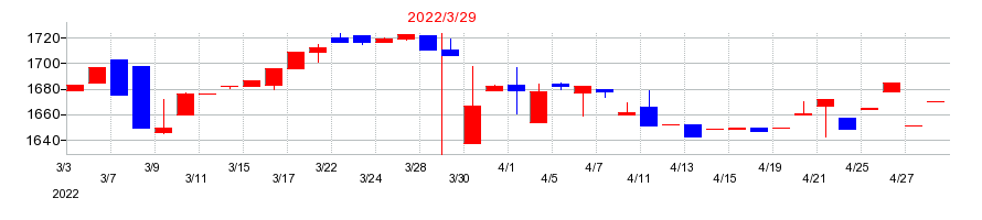 2022年のフライングガーデンの配当落ち日前後の株価チャート