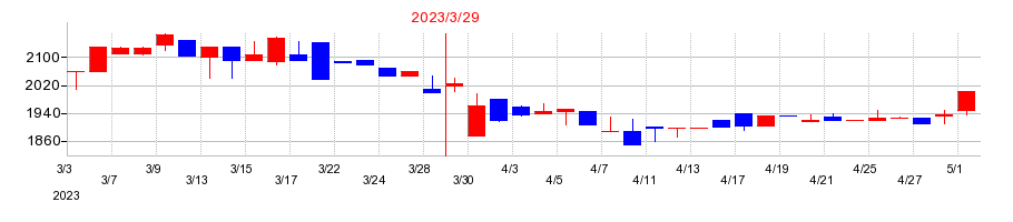 2023年のフライングガーデンの配当落ち日前後の株価チャート