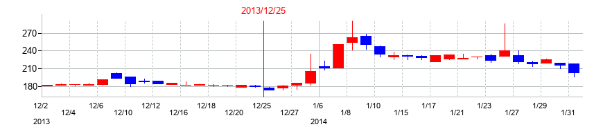 2013年のゴルフダイジェスト・オンラインの配当落ち日前後の株価チャート