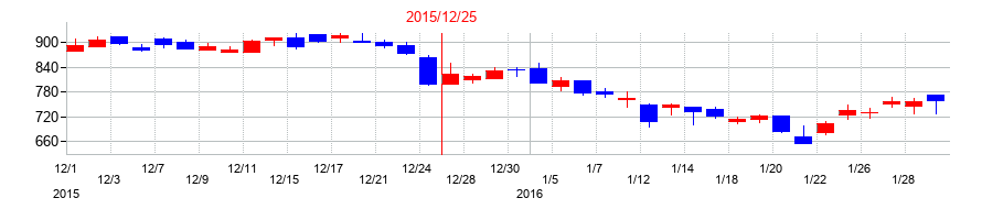 2015年のゴルフダイジェスト・オンラインの配当落ち日前後の株価チャート