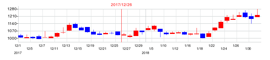 2017年のゴルフダイジェスト・オンラインの配当落ち日前後の株価チャート