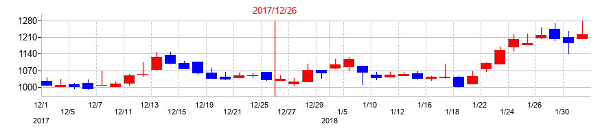 2017年のゴルフダイジェスト・オンラインの配当落ち日前後の株価チャート