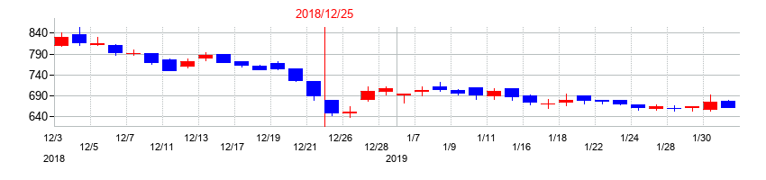 2018年のゴルフダイジェスト・オンラインの配当落ち日前後の株価チャート