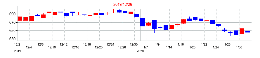 2019年のゴルフダイジェスト・オンラインの配当落ち日前後の株価チャート