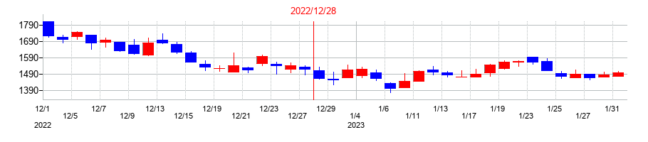 2022年のゴルフダイジェスト・オンラインの配当落ち日前後の株価チャート