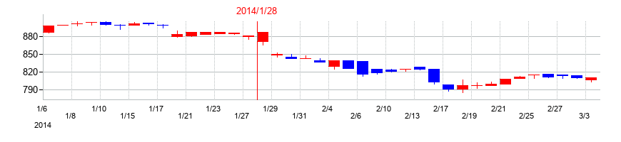2014年のクロスプラスの配当落ち日前後の株価チャート