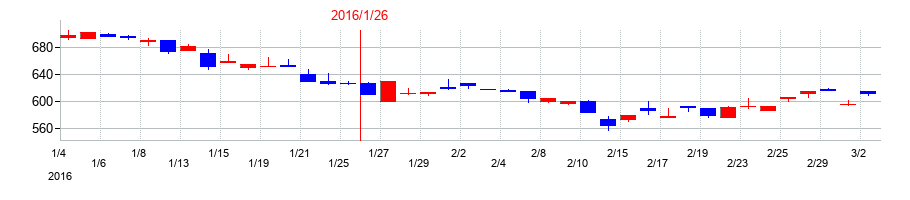 2016年のクロスプラスの配当落ち日前後の株価チャート