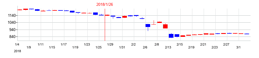 2018年のクロスプラスの配当落ち日前後の株価チャート