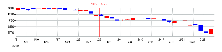 2020年のクロスプラスの配当落ち日前後の株価チャート
