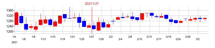 2021年のクロスプラスの配当落ち日前後の株価チャート