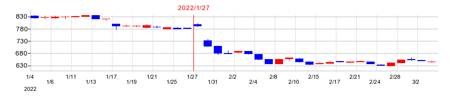 2022年のクロスプラスの配当落ち日前後の株価チャート