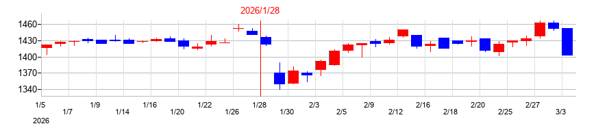 2026年のクロスプラスの配当落ち日前後の株価チャート